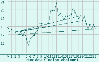 Courbe de l'humidex pour Stornoway