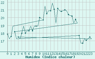 Courbe de l'humidex pour Tiree