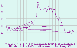 Courbe du refroidissement olien pour Amsterdam Airport Schiphol