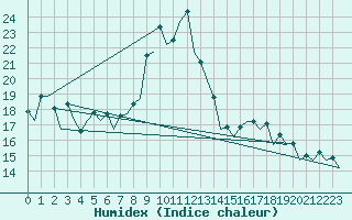 Courbe de l'humidex pour Santander / Parayas
