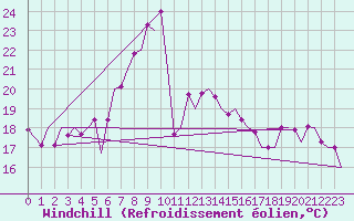 Courbe du refroidissement olien pour Tivat
