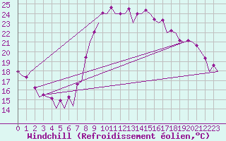 Courbe du refroidissement olien pour Faro / Aeroporto