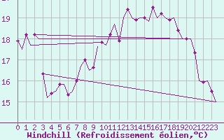 Courbe du refroidissement olien pour Celle
