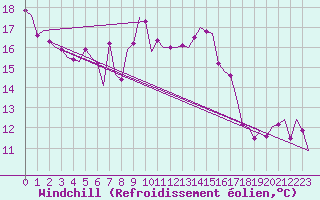 Courbe du refroidissement olien pour Platform L9-ff-1 Sea