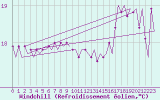 Courbe du refroidissement olien pour Platform F3-fb-1 Sea