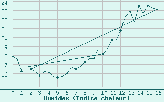 Courbe de l'humidex pour Vigo / Peinador