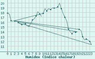 Courbe de l'humidex pour Amsterdam Airport Schiphol