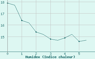 Courbe de l'humidex pour Brize Norton