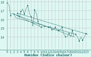 Courbe de l'humidex pour Platform K14-fa-1c Sea