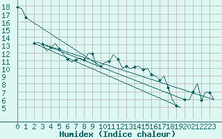 Courbe de l'humidex pour Volkel