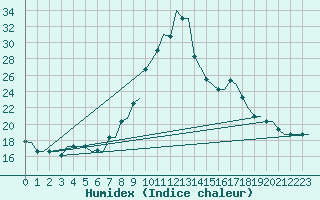 Courbe de l'humidex pour Oran / Es Senia