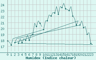 Courbe de l'humidex pour Bilbao (Esp)