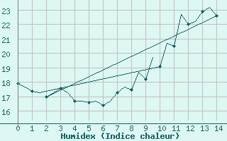 Courbe de l'humidex pour Frankfort (All)