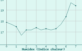 Courbe de l'humidex pour Erfurt-Bindersleben