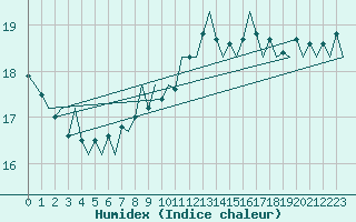 Courbe de l'humidex pour Platform J6-a Sea