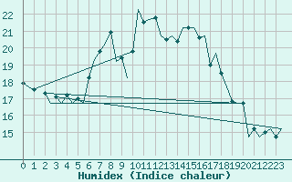 Courbe de l'humidex pour Rotterdam Airport Zestienhoven
