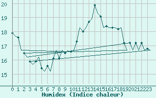 Courbe de l'humidex pour Kemi