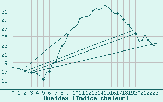 Courbe de l'humidex pour Laupheim