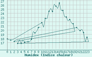 Courbe de l'humidex pour London / Heathrow (UK)