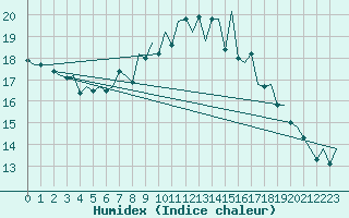 Courbe de l'humidex pour Borlange