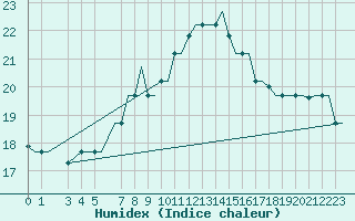Courbe de l'humidex pour Djerba Mellita
