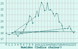 Courbe de l'humidex pour Rotterdam Airport Zestienhoven