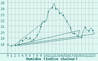 Courbe de l'humidex pour Holzdorf