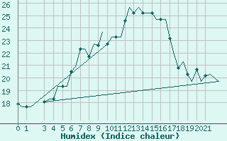 Courbe de l'humidex pour Brindisi