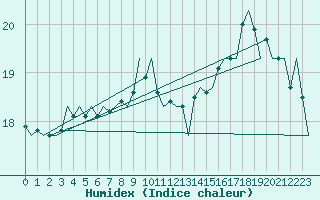 Courbe de l'humidex pour Le Goeree