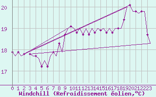 Courbe du refroidissement olien pour Platform Awg-1 Sea