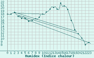 Courbe de l'humidex pour Dublin (Ir)