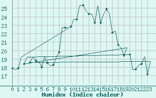 Courbe de l'humidex pour Reus (Esp)