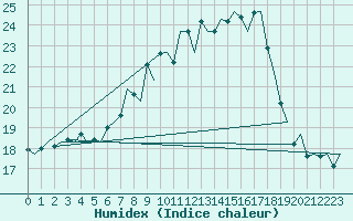 Courbe de l'humidex pour Maastricht / Zuid Limburg (PB)