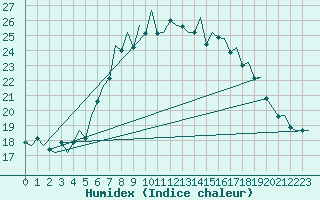 Courbe de l'humidex pour Jersey (UK)