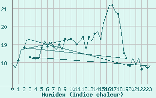 Courbe de l'humidex pour Platform F3-fb-1 Sea