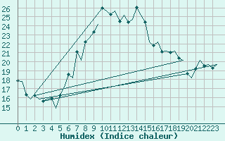 Courbe de l'humidex pour Firenze / Peretola