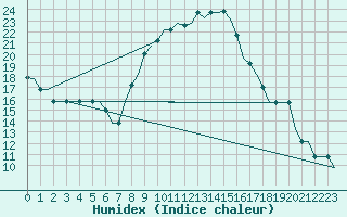 Courbe de l'humidex pour Dar-El-Beida