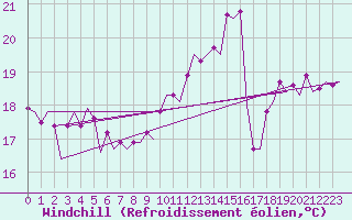 Courbe du refroidissement olien pour Platform P11-b Sea