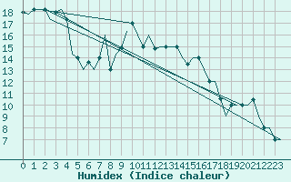 Courbe de l'humidex pour Paphos Airport