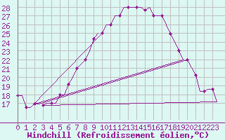 Courbe du refroidissement olien pour Cairo Airport