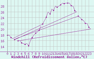 Courbe du refroidissement olien pour Madrid / Barajas (Esp)