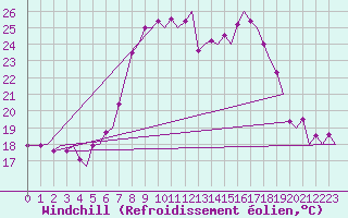 Courbe du refroidissement olien pour Fritzlar