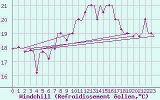 Courbe du refroidissement olien pour Gnes (It)