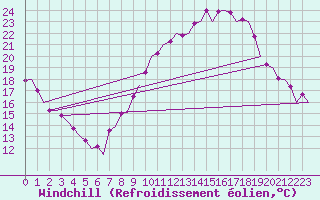 Courbe du refroidissement olien pour Madrid / Barajas (Esp)