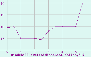 Courbe du refroidissement olien pour Enfidha Hammamet