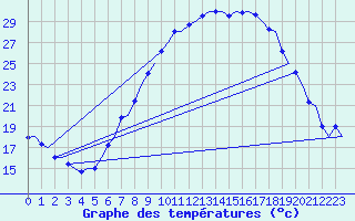 Courbe de tempratures pour Volkel