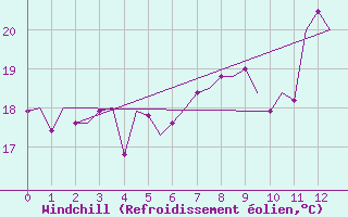Courbe du refroidissement olien pour Innsbruck-Flughafen