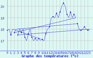 Courbe de tempratures pour Platform P11-b Sea