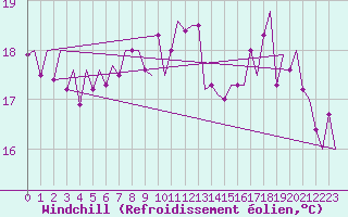 Courbe du refroidissement olien pour Woensdrecht