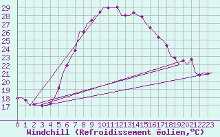 Courbe du refroidissement olien pour Cerklje Airport
